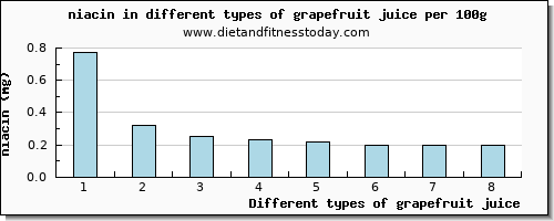 grapefruit juice niacin per 100g